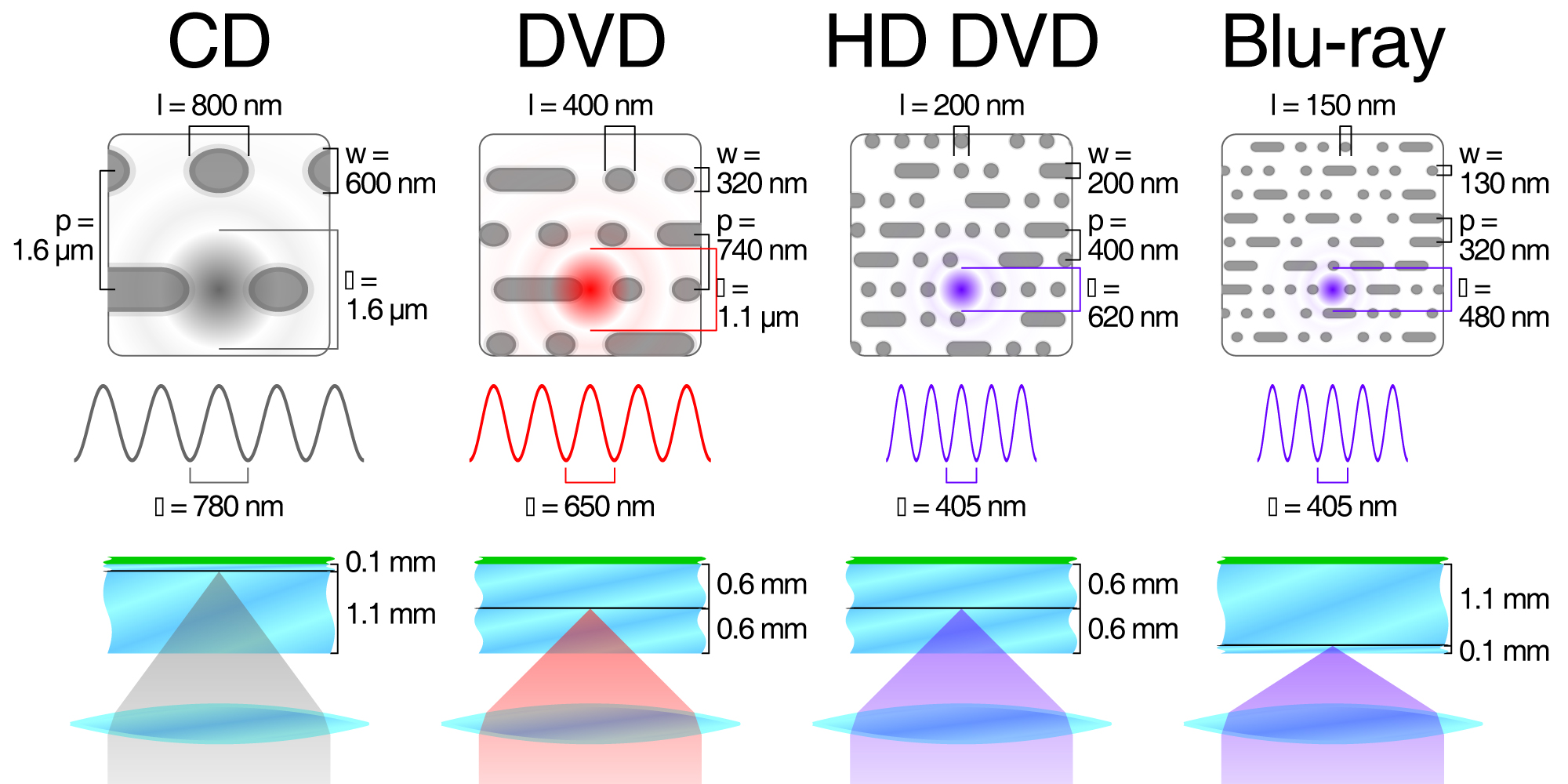 Comparison_CD_DVD_HDDVD_BD.jpg