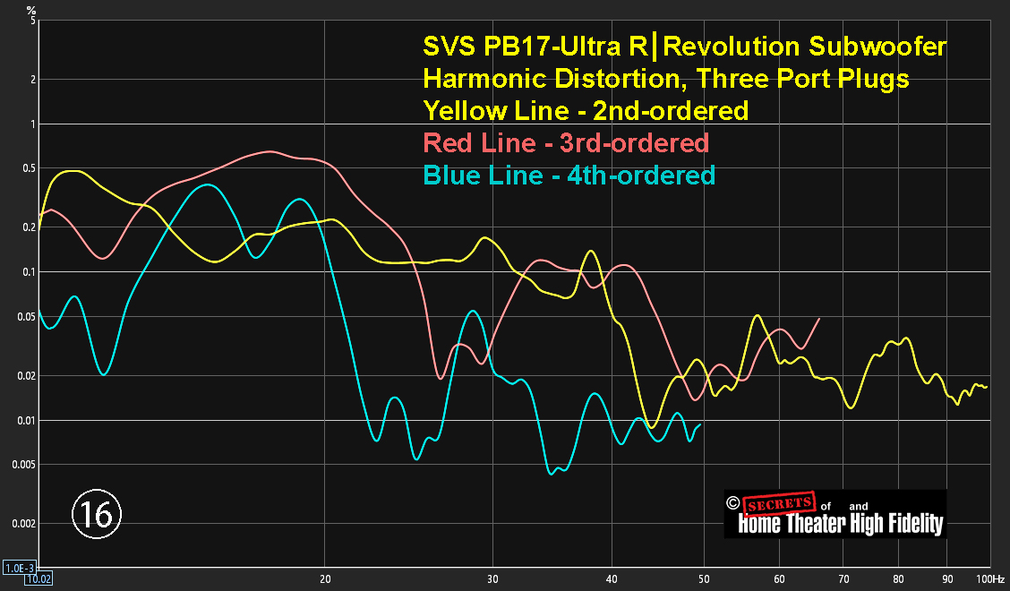 SVS PB17-Ultra R_Evolution 低音炮谐波失真，三端口插头图表.jpg