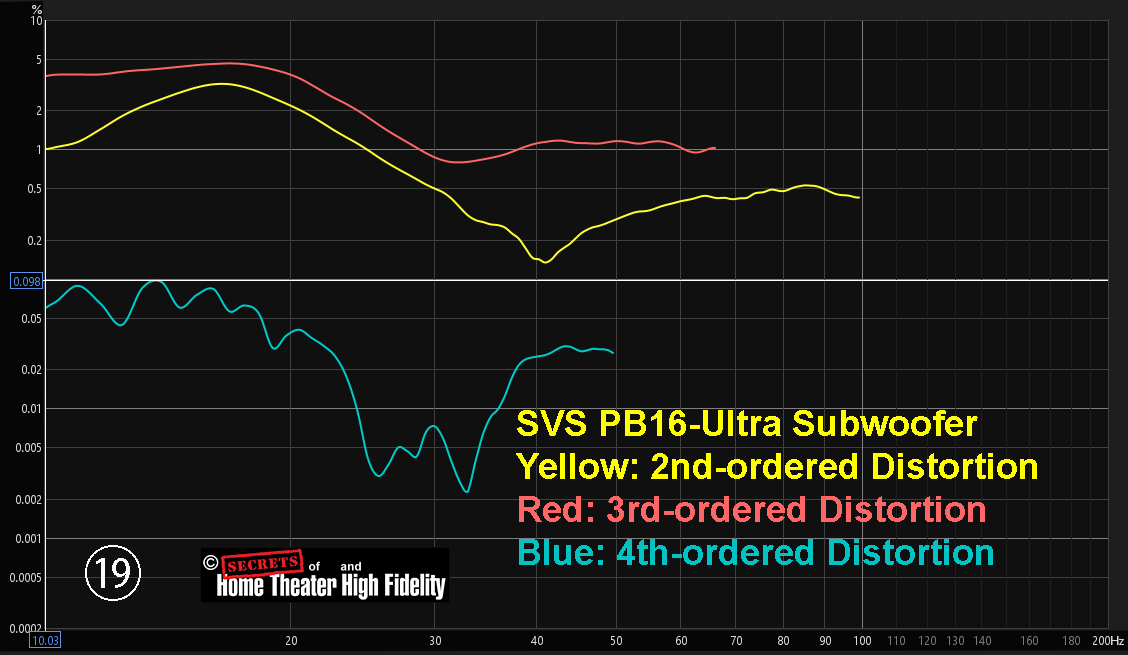 SVS PB16-Ultra Subwoofer Yellow (2nd-ordered Distortion)_.jpg